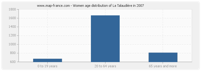 Women age distribution of La Talaudière in 2007